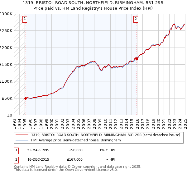 1319, BRISTOL ROAD SOUTH, NORTHFIELD, BIRMINGHAM, B31 2SR: Price paid vs HM Land Registry's House Price Index