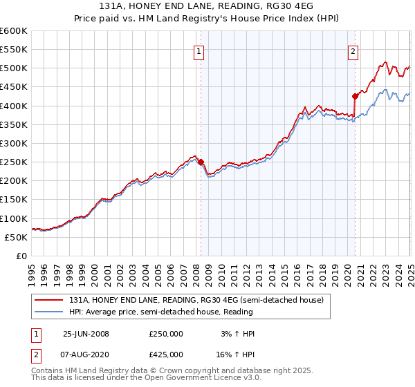 131A, HONEY END LANE, READING, RG30 4EG: Price paid vs HM Land Registry's House Price Index