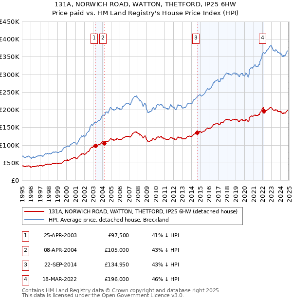 131A, NORWICH ROAD, WATTON, THETFORD, IP25 6HW: Price paid vs HM Land Registry's House Price Index