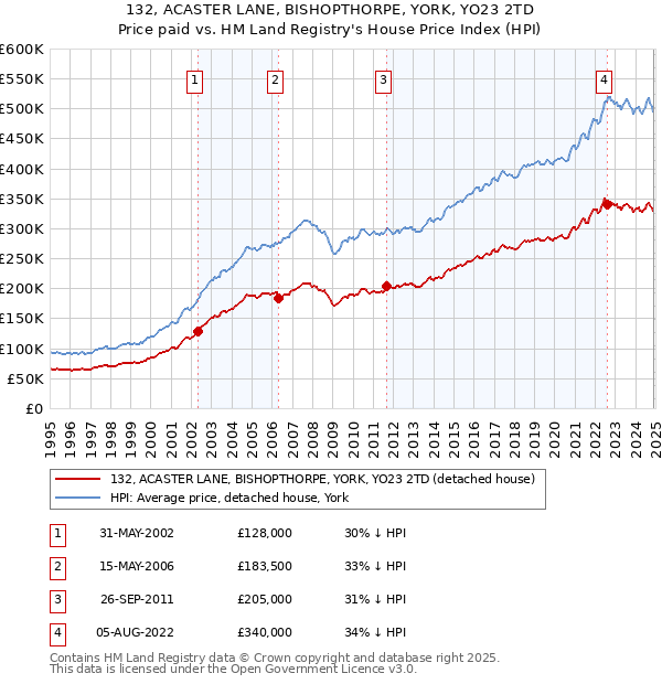 132, ACASTER LANE, BISHOPTHORPE, YORK, YO23 2TD: Price paid vs HM Land Registry's House Price Index