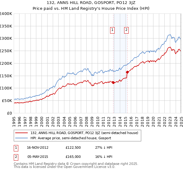 132, ANNS HILL ROAD, GOSPORT, PO12 3JZ: Price paid vs HM Land Registry's House Price Index