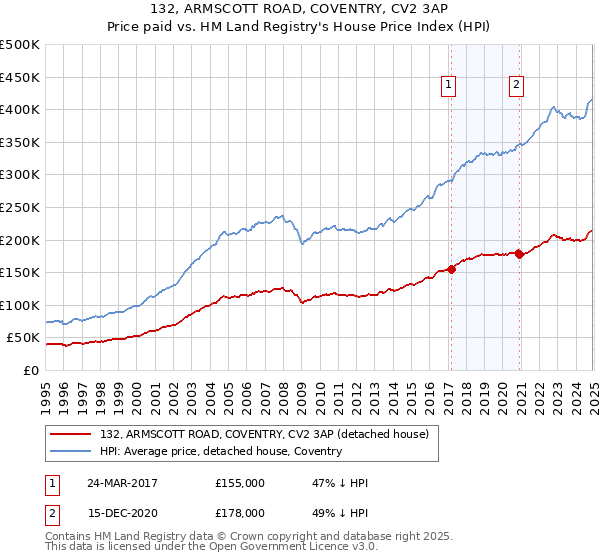 132, ARMSCOTT ROAD, COVENTRY, CV2 3AP: Price paid vs HM Land Registry's House Price Index