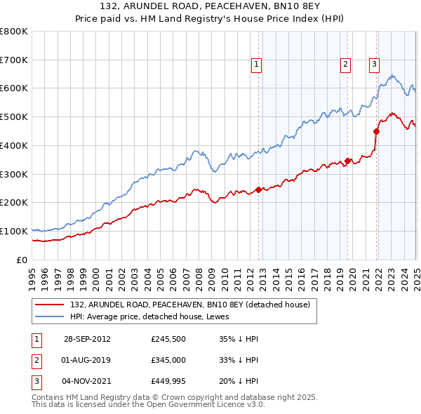 132, ARUNDEL ROAD, PEACEHAVEN, BN10 8EY: Price paid vs HM Land Registry's House Price Index