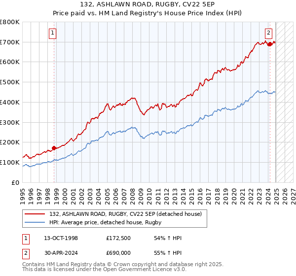 132, ASHLAWN ROAD, RUGBY, CV22 5EP: Price paid vs HM Land Registry's House Price Index