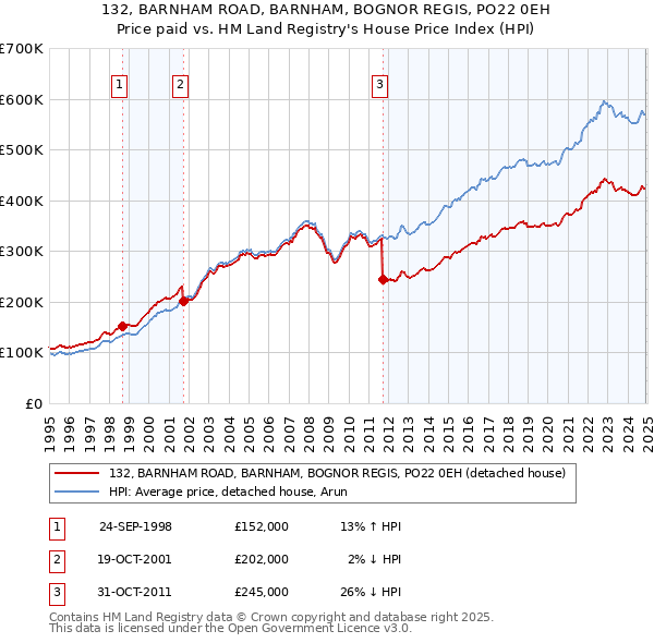 132, BARNHAM ROAD, BARNHAM, BOGNOR REGIS, PO22 0EH: Price paid vs HM Land Registry's House Price Index