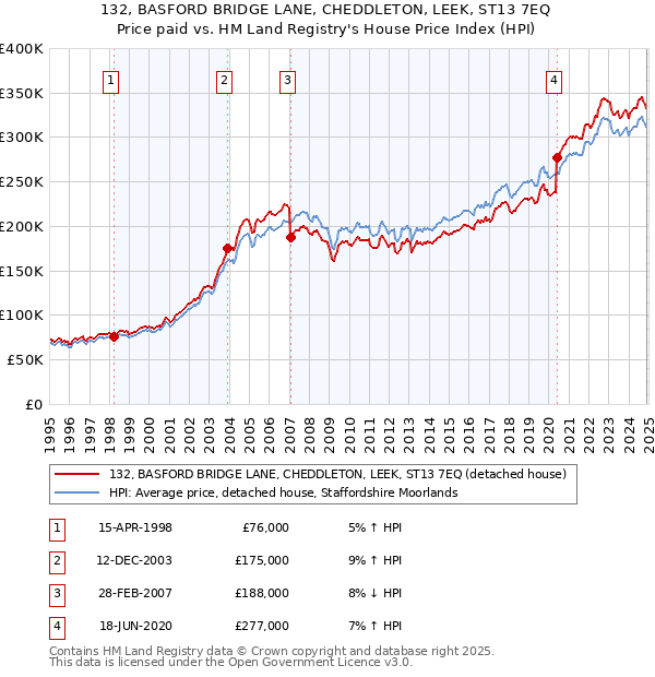 132, BASFORD BRIDGE LANE, CHEDDLETON, LEEK, ST13 7EQ: Price paid vs HM Land Registry's House Price Index