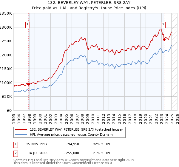 132, BEVERLEY WAY, PETERLEE, SR8 2AY: Price paid vs HM Land Registry's House Price Index