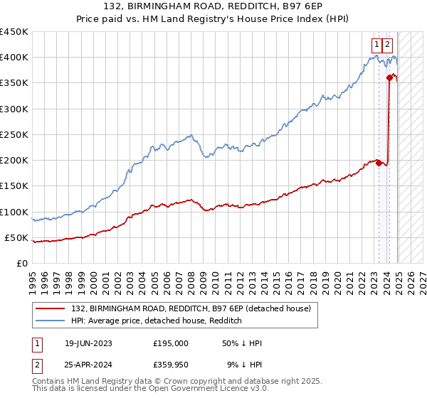 132, BIRMINGHAM ROAD, REDDITCH, B97 6EP: Price paid vs HM Land Registry's House Price Index