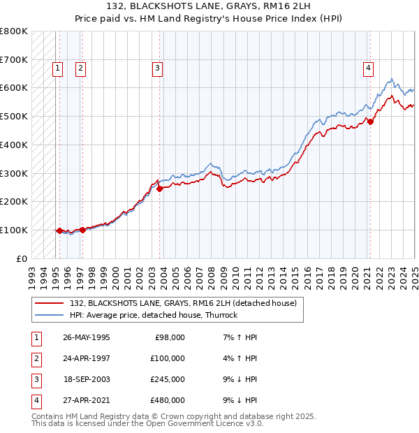 132, BLACKSHOTS LANE, GRAYS, RM16 2LH: Price paid vs HM Land Registry's House Price Index
