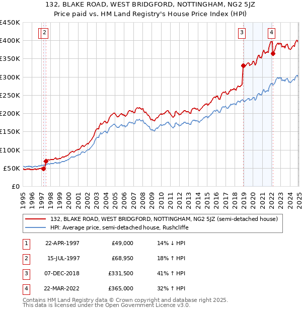 132, BLAKE ROAD, WEST BRIDGFORD, NOTTINGHAM, NG2 5JZ: Price paid vs HM Land Registry's House Price Index