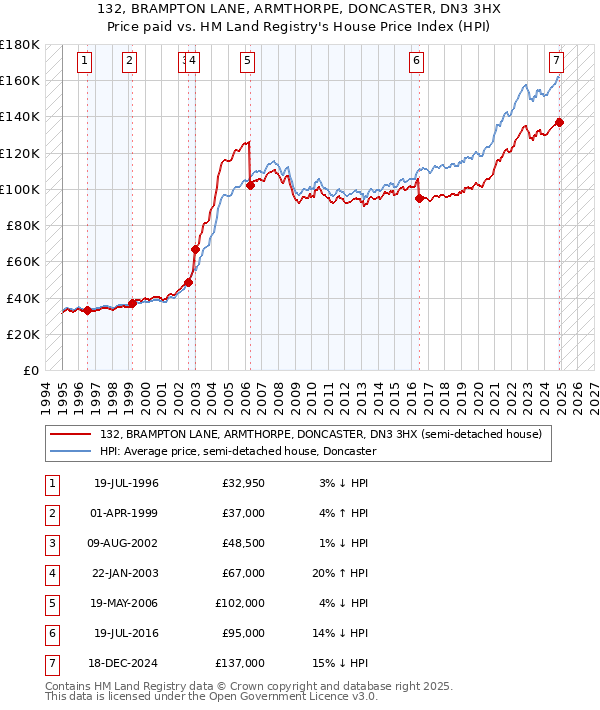 132, BRAMPTON LANE, ARMTHORPE, DONCASTER, DN3 3HX: Price paid vs HM Land Registry's House Price Index