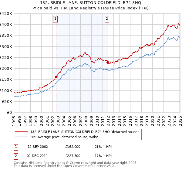 132, BRIDLE LANE, SUTTON COLDFIELD, B74 3HQ: Price paid vs HM Land Registry's House Price Index