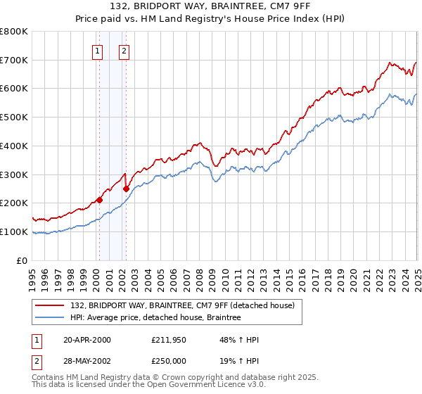 132, BRIDPORT WAY, BRAINTREE, CM7 9FF: Price paid vs HM Land Registry's House Price Index