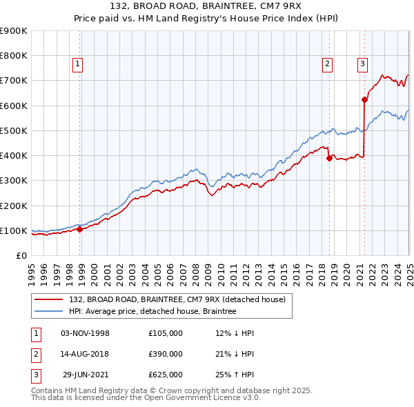 132, BROAD ROAD, BRAINTREE, CM7 9RX: Price paid vs HM Land Registry's House Price Index
