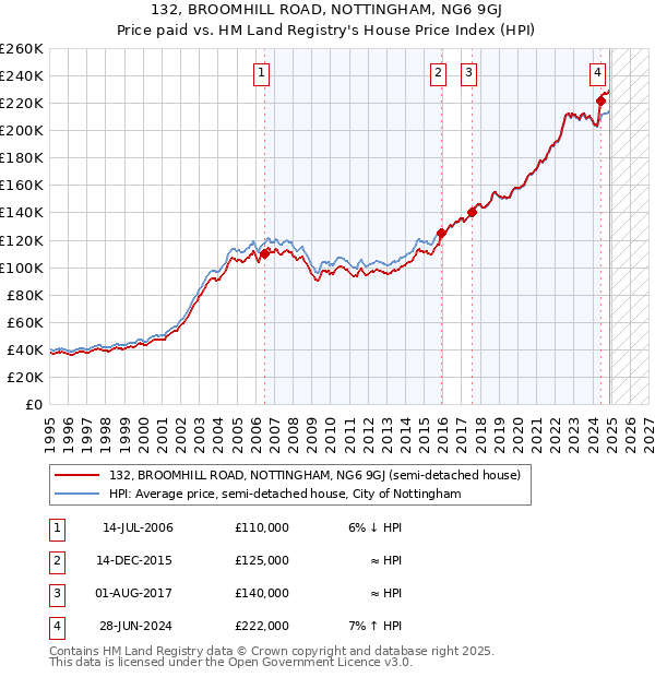 132, BROOMHILL ROAD, NOTTINGHAM, NG6 9GJ: Price paid vs HM Land Registry's House Price Index