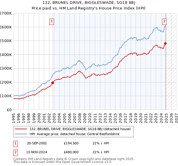 132, BRUNEL DRIVE, BIGGLESWADE, SG18 8BJ: Price paid vs HM Land Registry's House Price Index