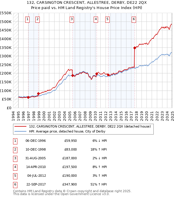 132, CARSINGTON CRESCENT, ALLESTREE, DERBY, DE22 2QX: Price paid vs HM Land Registry's House Price Index