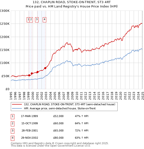 132, CHAPLIN ROAD, STOKE-ON-TRENT, ST3 4RT: Price paid vs HM Land Registry's House Price Index
