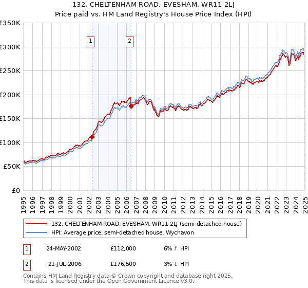 132, CHELTENHAM ROAD, EVESHAM, WR11 2LJ: Price paid vs HM Land Registry's House Price Index