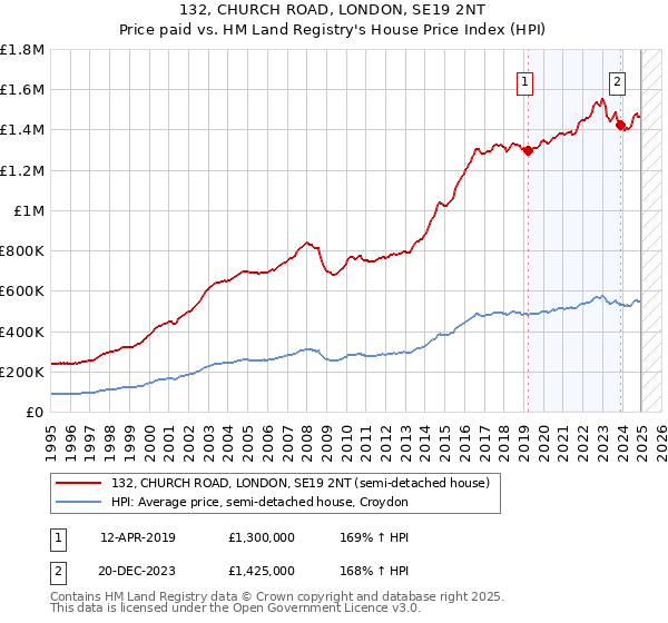 132, CHURCH ROAD, LONDON, SE19 2NT: Price paid vs HM Land Registry's House Price Index