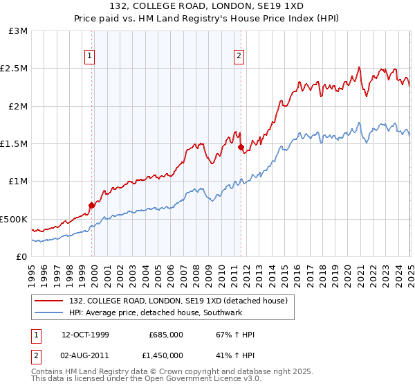 132, COLLEGE ROAD, LONDON, SE19 1XD: Price paid vs HM Land Registry's House Price Index