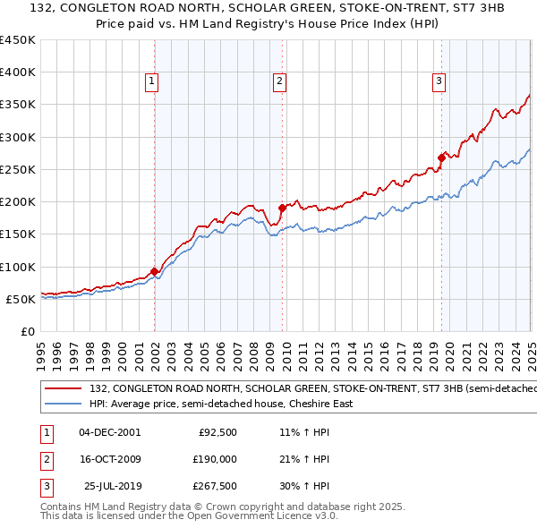 132, CONGLETON ROAD NORTH, SCHOLAR GREEN, STOKE-ON-TRENT, ST7 3HB: Price paid vs HM Land Registry's House Price Index