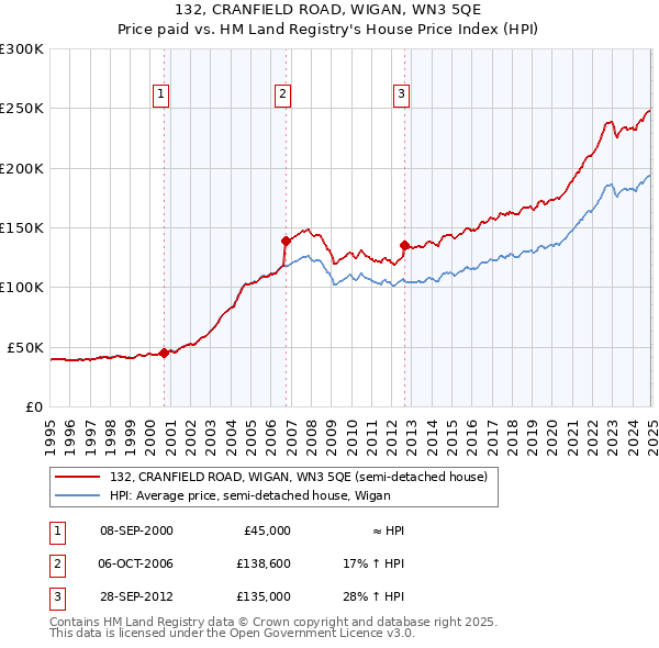 132, CRANFIELD ROAD, WIGAN, WN3 5QE: Price paid vs HM Land Registry's House Price Index