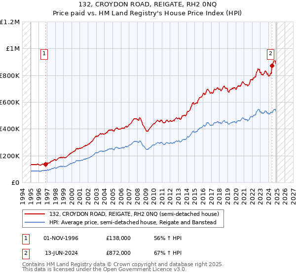 132, CROYDON ROAD, REIGATE, RH2 0NQ: Price paid vs HM Land Registry's House Price Index