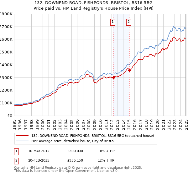 132, DOWNEND ROAD, FISHPONDS, BRISTOL, BS16 5BG: Price paid vs HM Land Registry's House Price Index