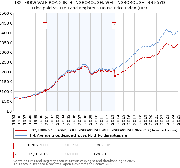 132, EBBW VALE ROAD, IRTHLINGBOROUGH, WELLINGBOROUGH, NN9 5YD: Price paid vs HM Land Registry's House Price Index