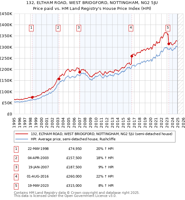 132, ELTHAM ROAD, WEST BRIDGFORD, NOTTINGHAM, NG2 5JU: Price paid vs HM Land Registry's House Price Index