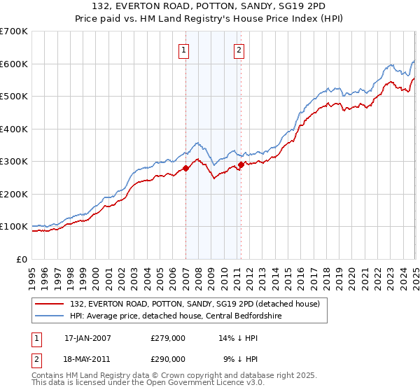 132, EVERTON ROAD, POTTON, SANDY, SG19 2PD: Price paid vs HM Land Registry's House Price Index