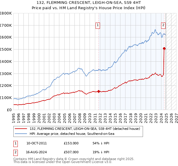 132, FLEMMING CRESCENT, LEIGH-ON-SEA, SS9 4HT: Price paid vs HM Land Registry's House Price Index