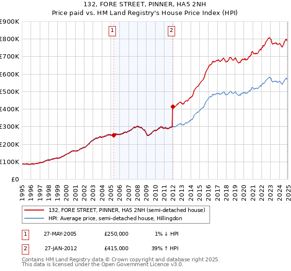 132, FORE STREET, PINNER, HA5 2NH: Price paid vs HM Land Registry's House Price Index