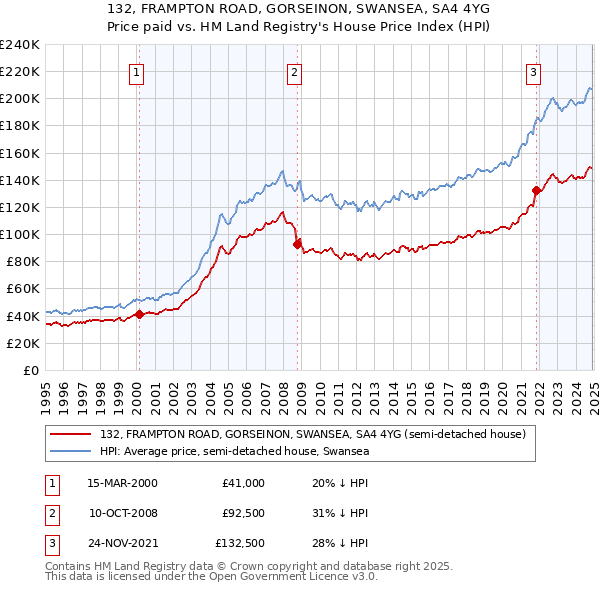 132, FRAMPTON ROAD, GORSEINON, SWANSEA, SA4 4YG: Price paid vs HM Land Registry's House Price Index