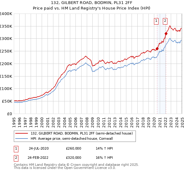 132, GILBERT ROAD, BODMIN, PL31 2FF: Price paid vs HM Land Registry's House Price Index