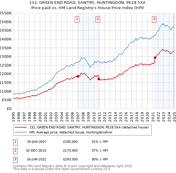 132, GREEN END ROAD, SAWTRY, HUNTINGDON, PE28 5XA: Price paid vs HM Land Registry's House Price Index