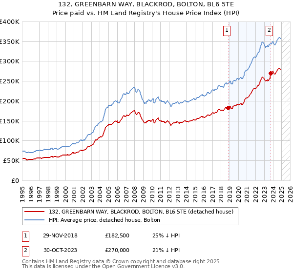 132, GREENBARN WAY, BLACKROD, BOLTON, BL6 5TE: Price paid vs HM Land Registry's House Price Index