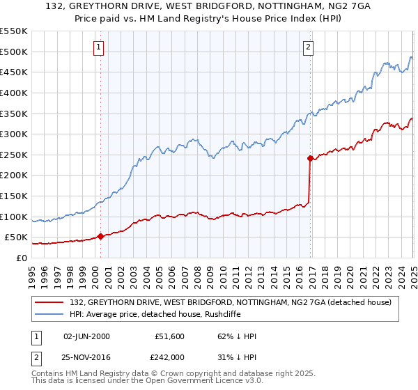 132, GREYTHORN DRIVE, WEST BRIDGFORD, NOTTINGHAM, NG2 7GA: Price paid vs HM Land Registry's House Price Index