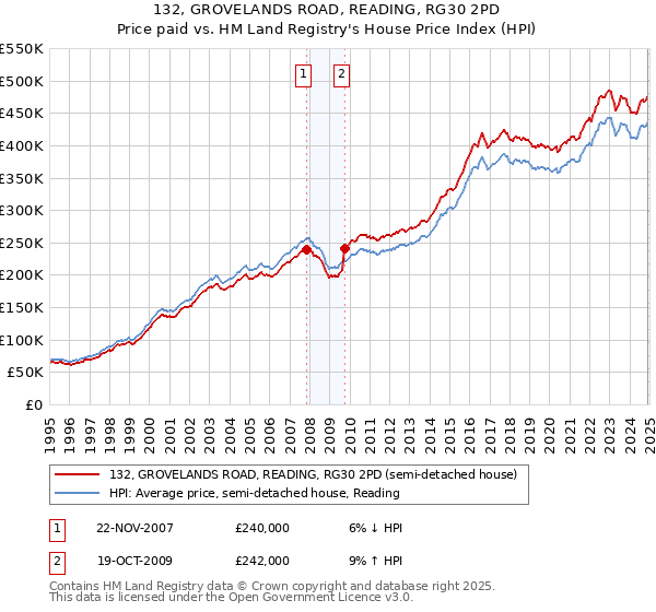 132, GROVELANDS ROAD, READING, RG30 2PD: Price paid vs HM Land Registry's House Price Index