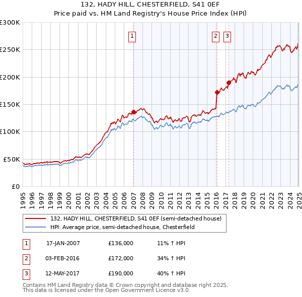 132, HADY HILL, CHESTERFIELD, S41 0EF: Price paid vs HM Land Registry's House Price Index