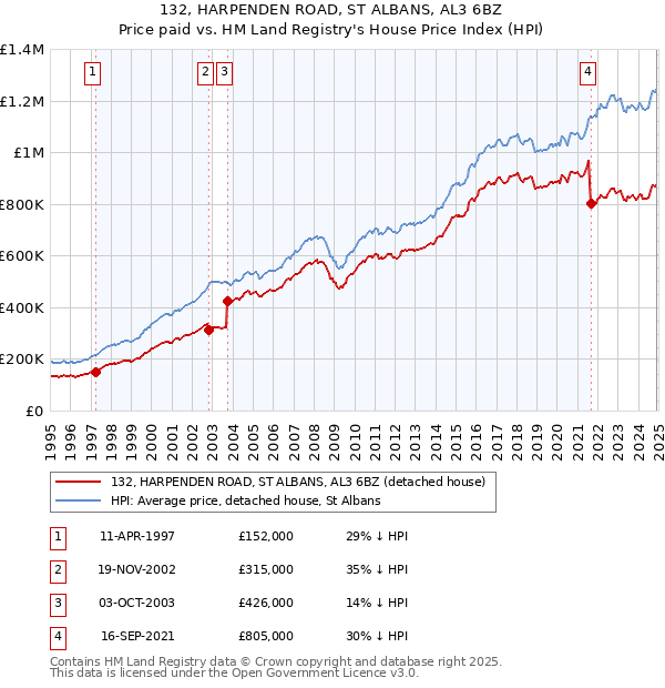 132, HARPENDEN ROAD, ST ALBANS, AL3 6BZ: Price paid vs HM Land Registry's House Price Index