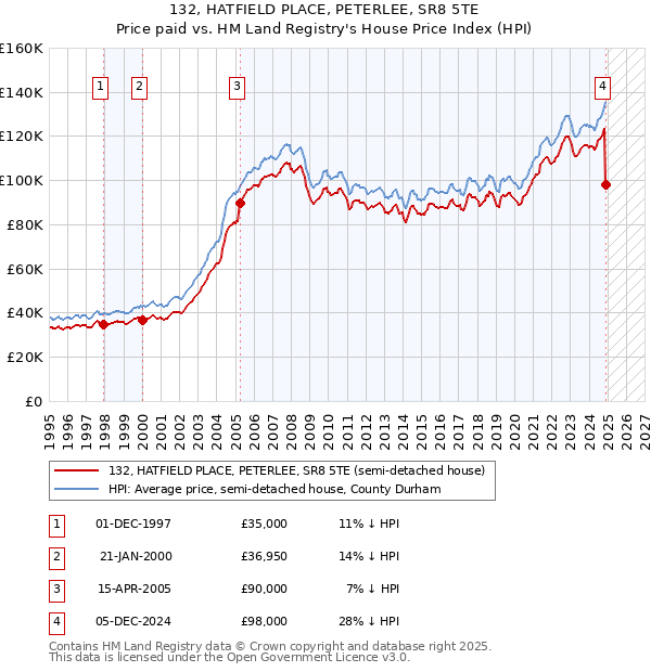 132, HATFIELD PLACE, PETERLEE, SR8 5TE: Price paid vs HM Land Registry's House Price Index