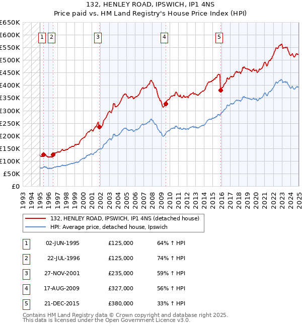 132, HENLEY ROAD, IPSWICH, IP1 4NS: Price paid vs HM Land Registry's House Price Index