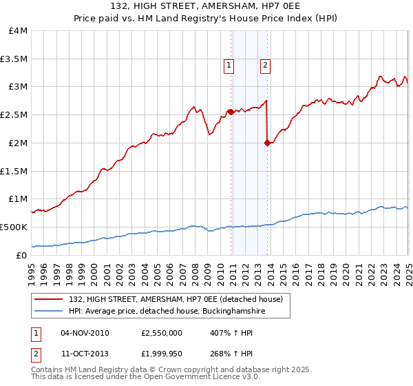 132, HIGH STREET, AMERSHAM, HP7 0EE: Price paid vs HM Land Registry's House Price Index