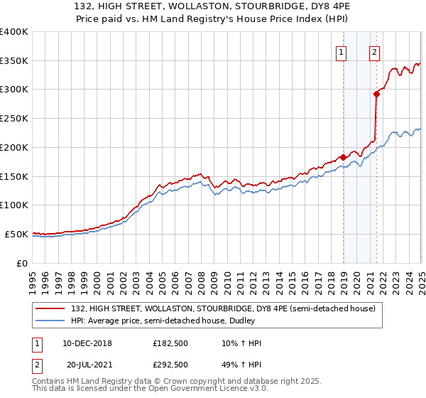 132, HIGH STREET, WOLLASTON, STOURBRIDGE, DY8 4PE: Price paid vs HM Land Registry's House Price Index