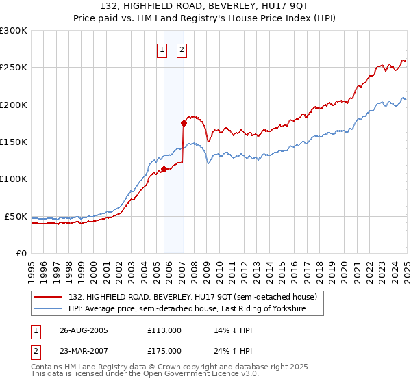 132, HIGHFIELD ROAD, BEVERLEY, HU17 9QT: Price paid vs HM Land Registry's House Price Index