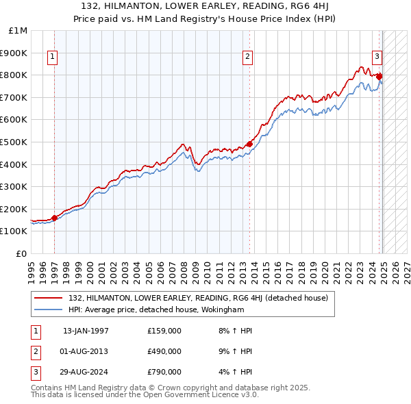 132, HILMANTON, LOWER EARLEY, READING, RG6 4HJ: Price paid vs HM Land Registry's House Price Index