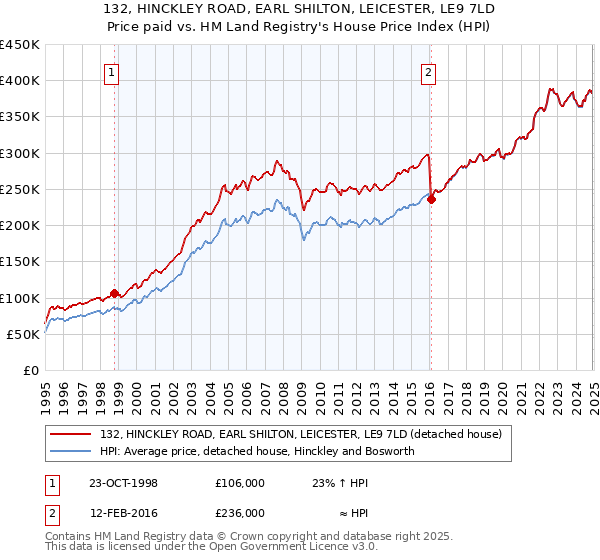 132, HINCKLEY ROAD, EARL SHILTON, LEICESTER, LE9 7LD: Price paid vs HM Land Registry's House Price Index