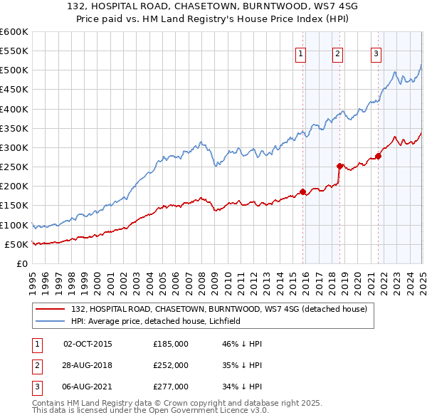 132, HOSPITAL ROAD, CHASETOWN, BURNTWOOD, WS7 4SG: Price paid vs HM Land Registry's House Price Index